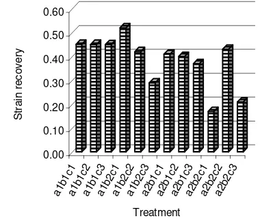 Gambar 3.  Strain recovery 0.40