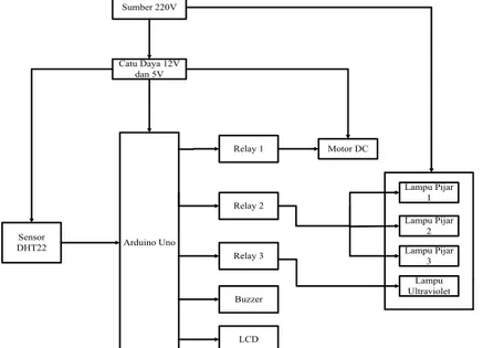 Gambar 1. Blok Diagram Sistem Keseluruhan 