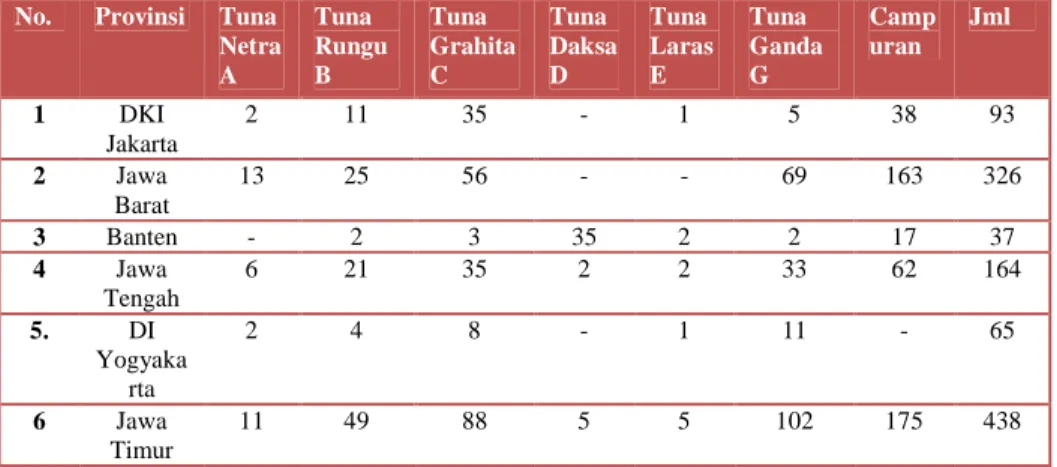 Tabel 1 Jumlah Sekolah Menurut Ketunaan di Beberapa Provinsi  No.  Provinsi  Tuna 