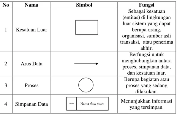 Tabel 2.2. Simbol Data Flow Diagram 