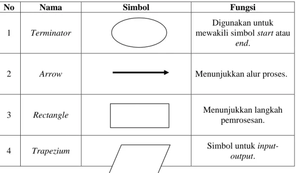 Tabel 2.1. Simbol Flowchart 