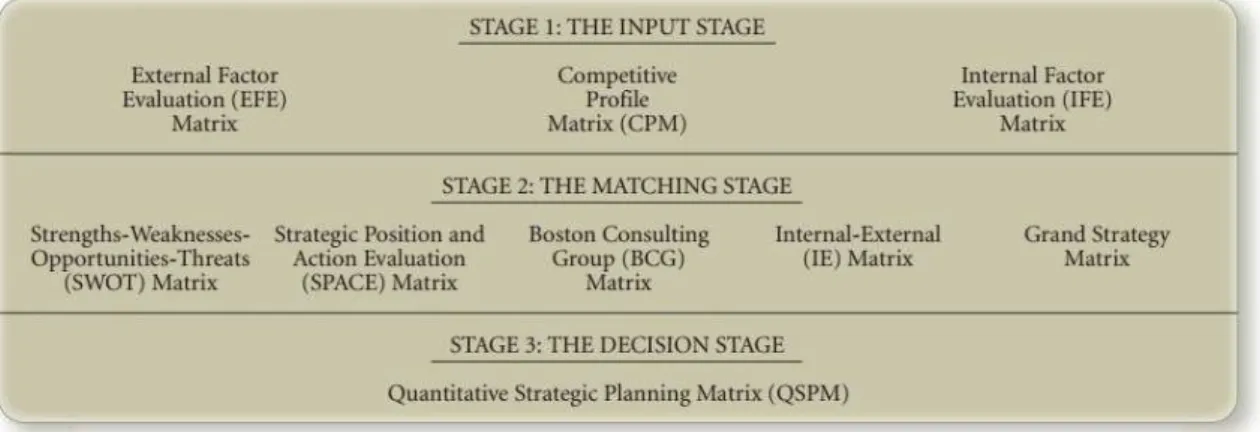 Gambar 2.2 The Strategy-Formulation Analytical Framework  Sumber : (David, 2011, p. 177) 
