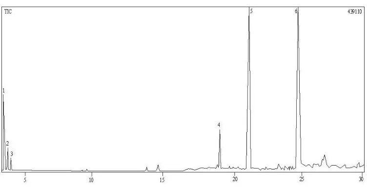 Figure 1. Chromatography Compound of Bioactive Extracts of Soldier Defensive Secretions of  C