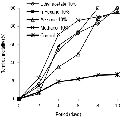 Fig 4b. Termite mortality caused by extract of                Kecubung leaves at 10% concentration