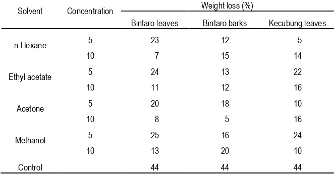 Table 2. Weight loss of  paper disc treated by extract of Bintaro (leaves and barks) and Kecubung (leaves)