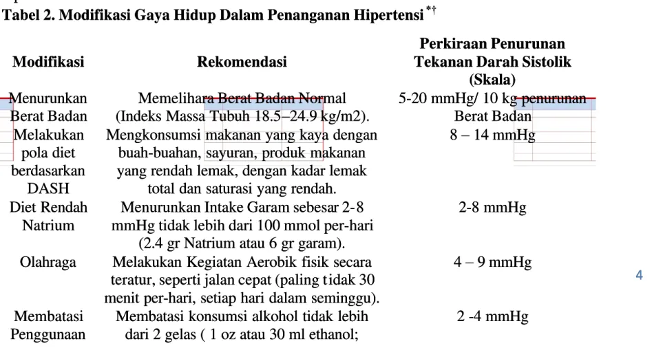 Tabel 2. Modifikasi Gaya Hidup Dalam Penanganan HipertensiTabel 2. Modifikasi Gaya Hidup Dalam Penanganan Hipertensi * *† †