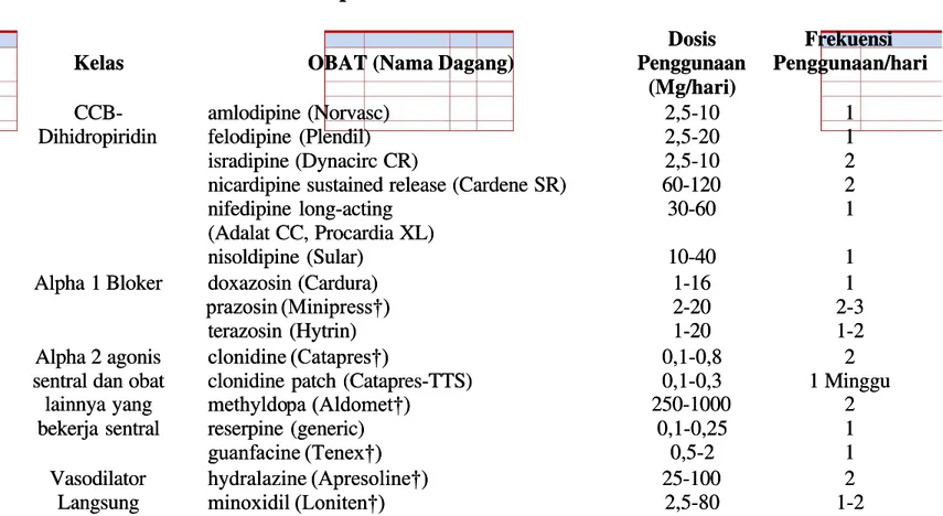 Tabel 3. Obat-Obat Oral Antihipertensi * *