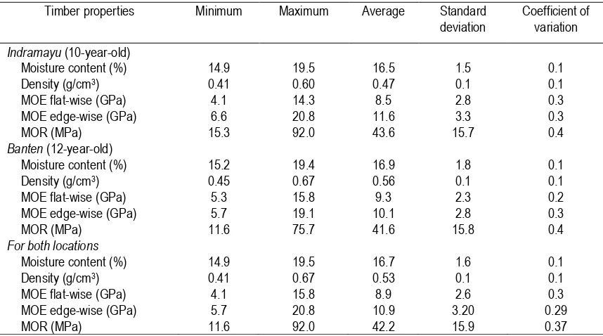 Table 1. Performance of A. mangium timber 