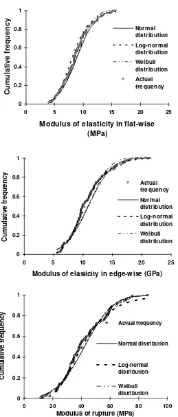 Fig. 2. Parametric distributions of modulus of elasticity and modulus of rupture for A