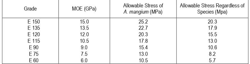 Table 7. Timber strength class of A. mangium and strength class for timber, regardless of species, based on MOE  