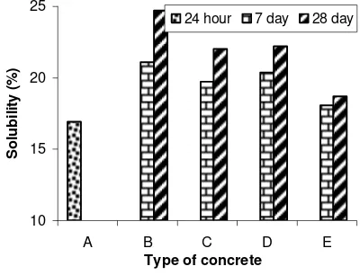 Figure 3. Extract content in Ethanol-Benzene (1:2) of Oil Palm shell removed from concrete with composition of 50% and 100% after conditioning in humid and soaking water for 7 and 28 days