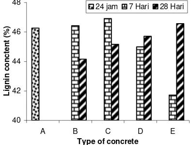 Figure 6. Lignin content of Oil Palm shell removed from concrete with compocition of 50% and 100% Notes:  see Figure 2 after conditioning in humid and soaking water for 7 and 28 days
