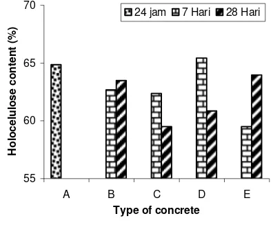 Figure 7. Holocelulose content of Oil Palm shell removed from concrete with compocition of 50% and Notes:  see Figure 2 100% after conditioning in humid and soaking water for 7 and 28 days