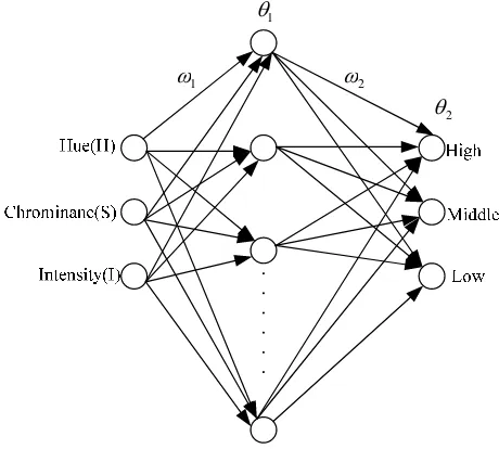 Figure 2. The structure of BP neural network 