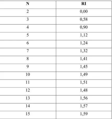 Tabel 2.3 Random Index Table