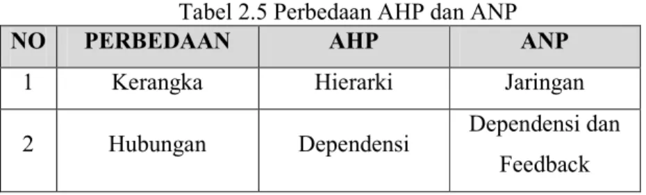 Tabel 2.5 Perbedaan AHP dan ANP 