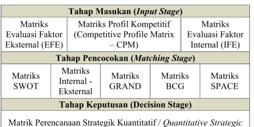 Tabel 2.1 Kerangka Formulasi Strategik  Tahap Masukan (Input Stage)  Matriks 