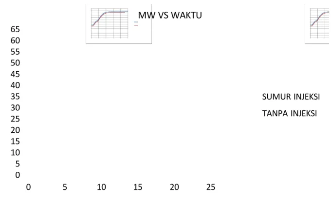 Grafik  diatas  menggambarkan  hubungan  antara  MW  produksi  terhadap waktu  pada  sumur  injeksi  dan  tanpa  injeksi