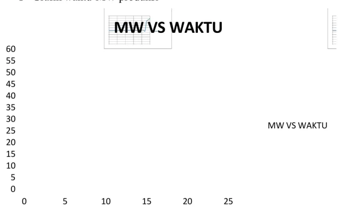 Grafik  diatas  menjelaskan  hubungan  antara  produksi  MW  dengan waktu.  Dapat  dilihat  bahwa  nilai  MW  akan  naik  melebihi  nilai  30  MW  pada  tahun  ke  22  dengan  menggunakan  satu  sumur  yang  nilai  rate  produksinya 20000.