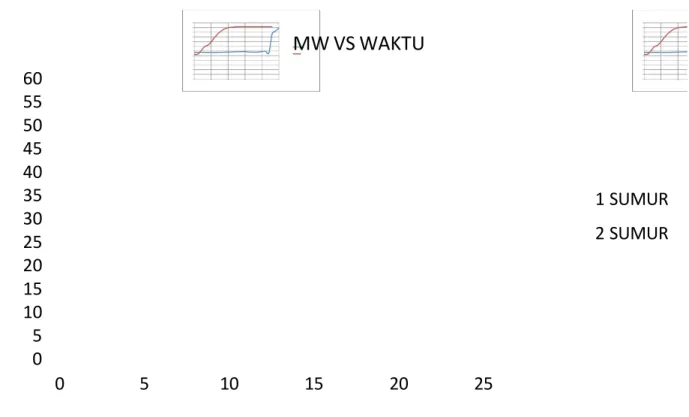 Gambar diatas merupakan grafik hubungan antara MW produksi terhadap waktu pada satu sumur dan dua sumur