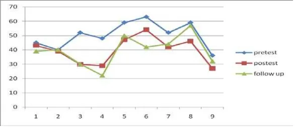 Grafik 2. Perbandingan skor  pretest dan posttest dan follow up kelompok kontrol 