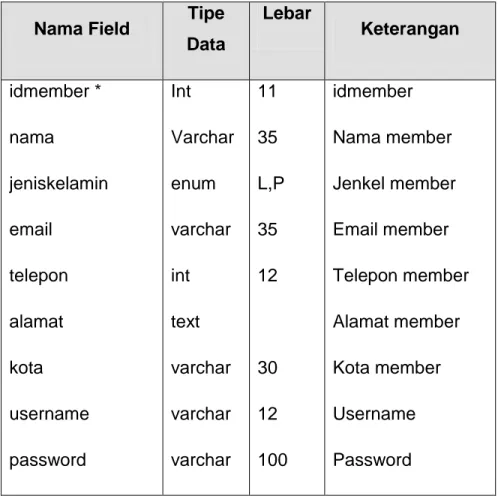 Tabel 2.1 Struktur Tabel Member 