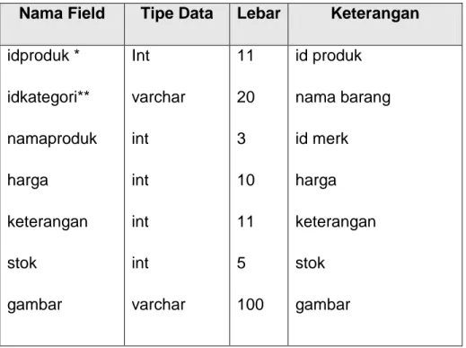 Tabel  yang  berisi  data-data  produk  yang  digunakan  untuk  menyimpan  data  produk