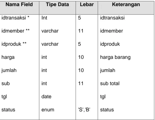 Tabel yang berisi data-data simpan_transaksi, yang digunakan untuk menyimpan  data simpan_transaksi