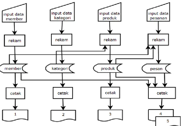 Gambar 2.1 Bagan Alir Sistem  Keterangan :