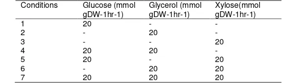 Table 1. Conditional probabilities for the uptake rate of glucose, glycerol and xylose 