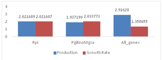 Figure 5. MSE of deleted genes in i) rpi, ii) pgi,eno,mgsA and iii) all genes for the learning rate 0.01 at epochs 350 