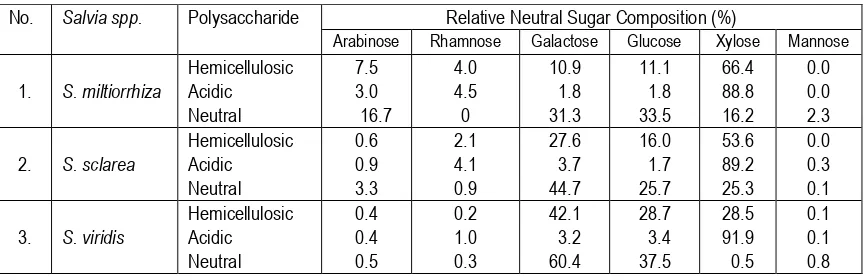 Table 1.  Content of cellulose and hemicelluloses and weight fractions of polysaccharides in hydrocolloids of three species of Salvias