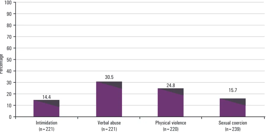 Figure 1: GBV by intimate partners for the year before the study (Aug 2001-Aug 2002), Timor-Leste, 2002
