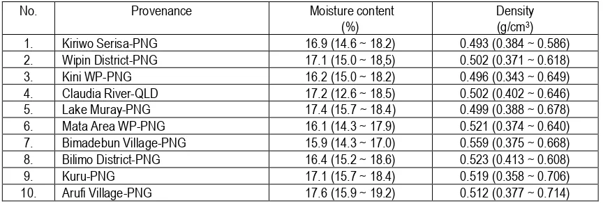 Table 1. Average of air dry moisture content and density of ten Mangium provenances.  