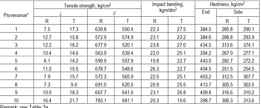 Table 3b. Average of mechanical properties of ten provenances Mangium wood tested (Continued)  
