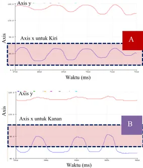 Gambar 7. Grafik sinyal sensor Accelerometer untuk axis y;  (A) Sinyal  kondisi Maju, (B) Sinyal Kondisi Mundur 