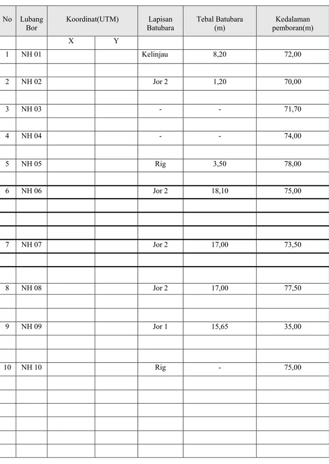 Tabel 2. Koordinat dan Hasil Pemboran Daerah Long Nah dan sekitarnya,   Kabupaten Kutai Timur, Kalimantan Timur 