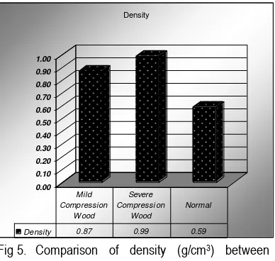 Fig 4.  Histogram of air-dried MC (%) of compression wood. 