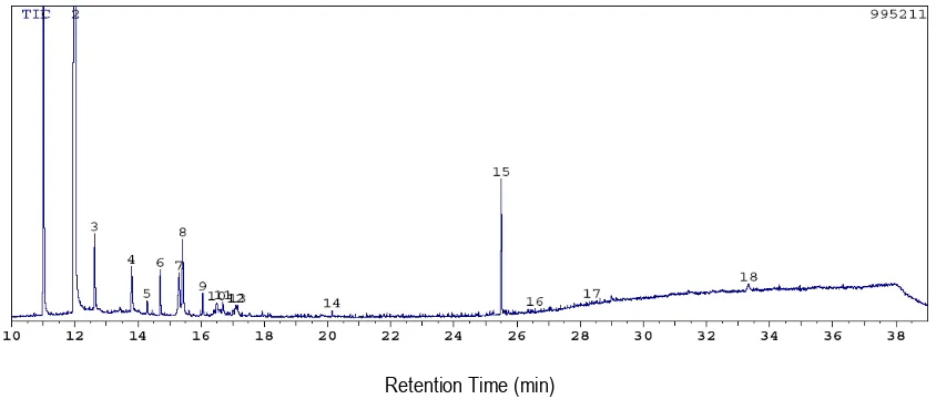 Figure 1.  Chromatogram for Ethanol extract of the bottom part of heartwood of Kulilawang ( Cinnamomun culilawane Bl.)  
