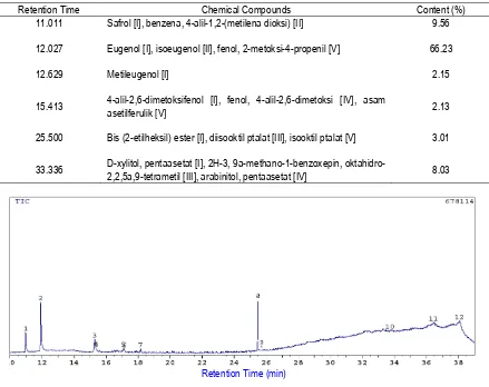 Table 1. Chemical compound and retention time from Ethanol extract of bottom part of heartwood of Kulilawang (Cinnamomun culilawane Bl.)