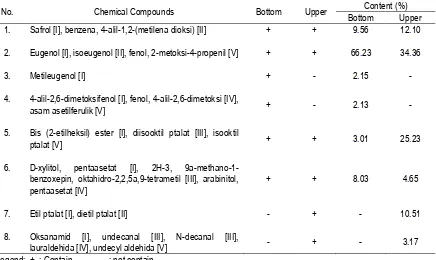 Table 3. Chemical compound and content from Ethanol extract of the heartwood of Kulilawang (Cinnamomun culilawane Bl)
