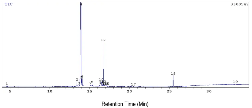 Figure 3.  Chromatogram for Ethanol Extract of the Bottom part of Heartwood of Masoi (Cryptocarya massoia)