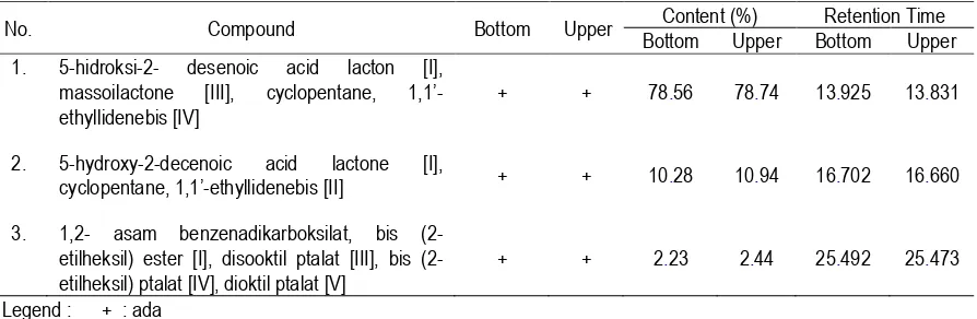 Table 7. Chemical compound, retention time and content from Ethanol extract of the Heartwood of Masoi (Cryptocarya massoia)