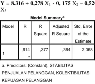 Tabel 4.4  Pengujian Residual  Coefficients a Model  Unstandardiz ed  Coefficients  Standardized  Coefficients  t  Sig