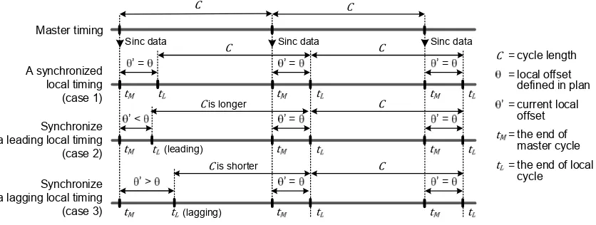 Figure 2shown as case 3 in  shift next Figure . On the other hand, if  is greater than zero, tL is lagging, then lines 14 – 18 tL progressively earlier by timing the next cycle length slightly shorter