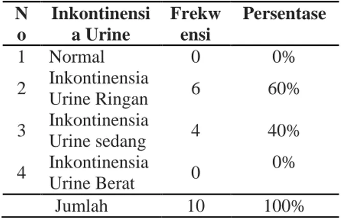 Tabel  5  Analisa Pengaruh Teknik Relaksasi Terhadap Inkontinensia Urine Pada Usia Lanjut  di Panti Sosial Tresna Werdha “ Mec