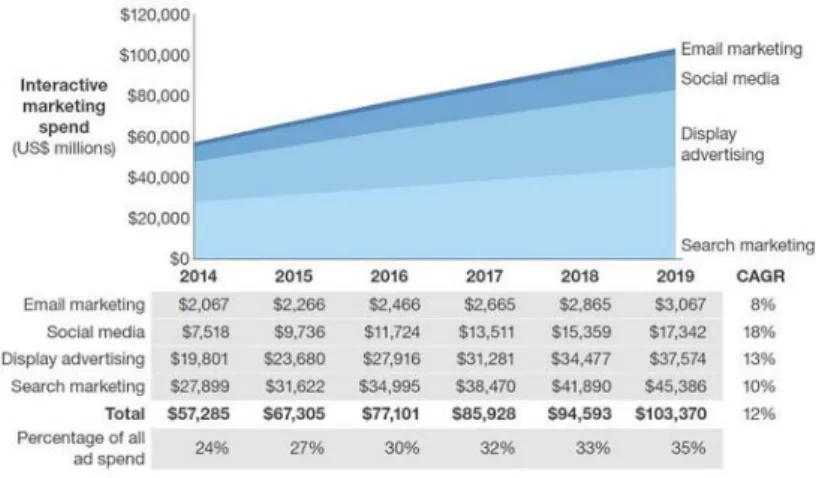 Gambar 1.4 US Digital Ad Spending by Industry in 2015 