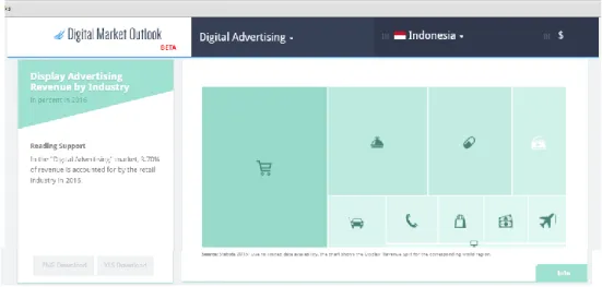 Gambar 1.6 Revenue Share on Digital Display Advertising in Indonesia 