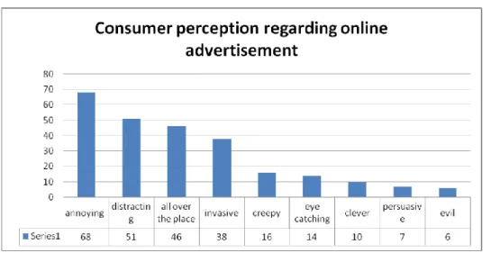 Gambar 1.9 Consumer Behaviour toward Online Advertisement 