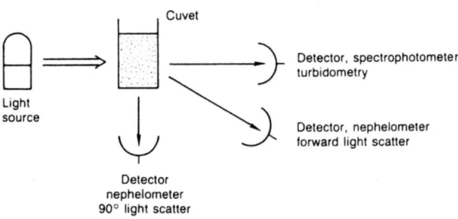 Gambar 1 : Prinsip alat Turbidimetri dan Nefelometri 